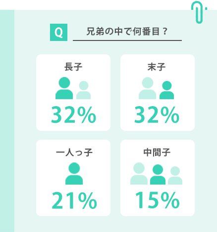 兄弟の中で何番目？